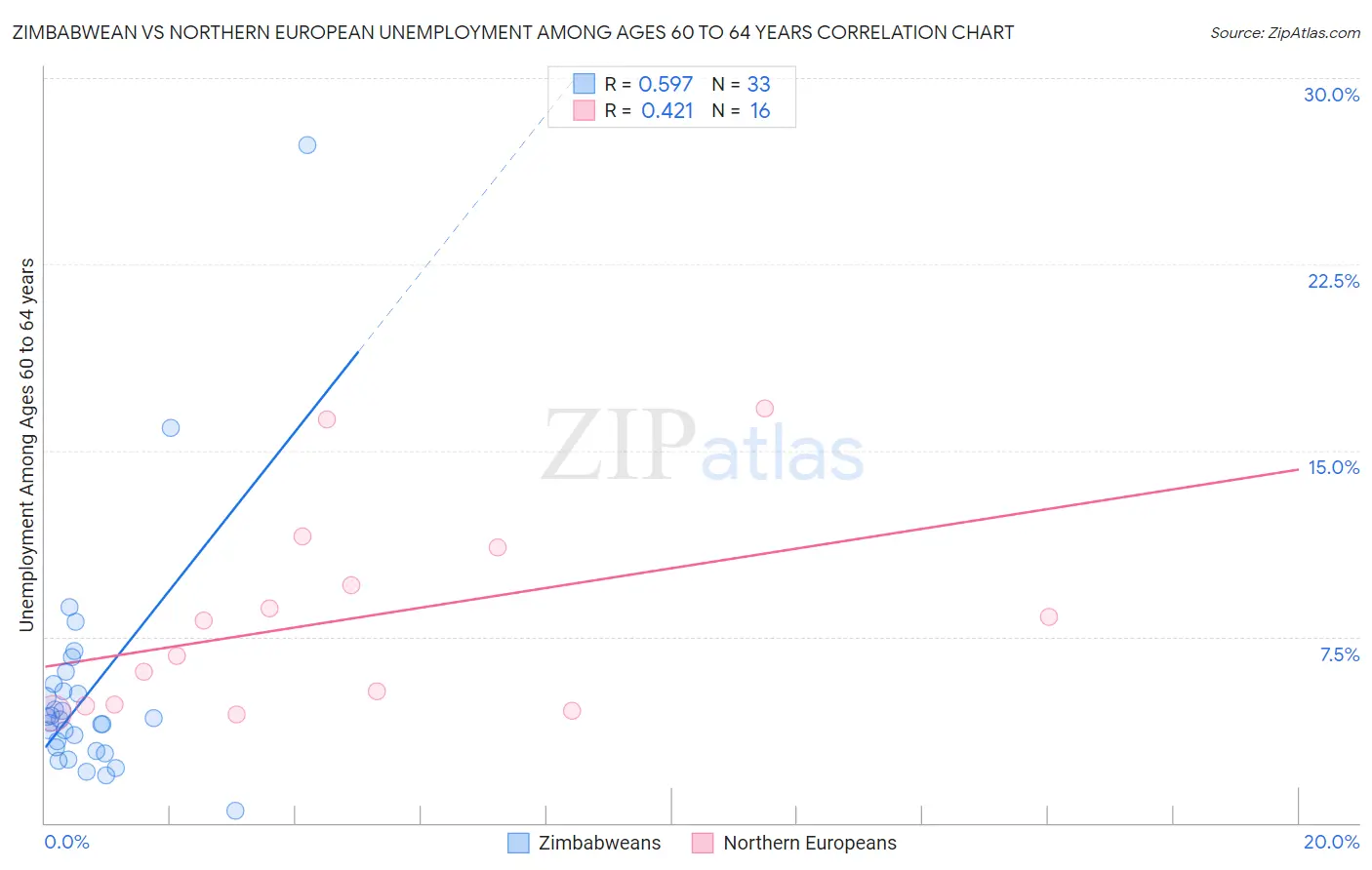 Zimbabwean vs Northern European Unemployment Among Ages 60 to 64 years