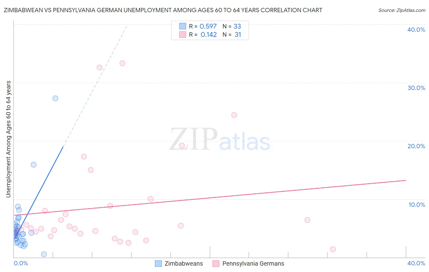 Zimbabwean vs Pennsylvania German Unemployment Among Ages 60 to 64 years