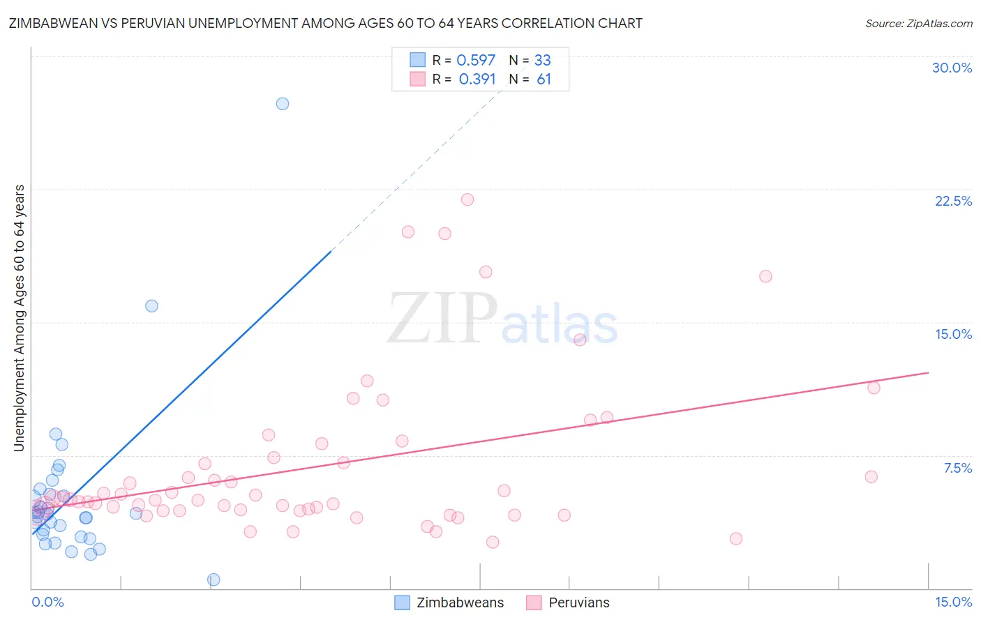 Zimbabwean vs Peruvian Unemployment Among Ages 60 to 64 years