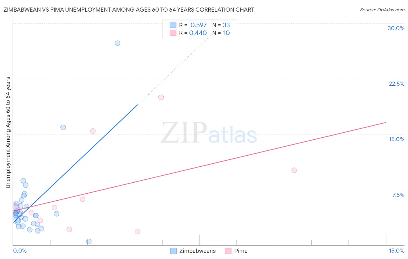 Zimbabwean vs Pima Unemployment Among Ages 60 to 64 years