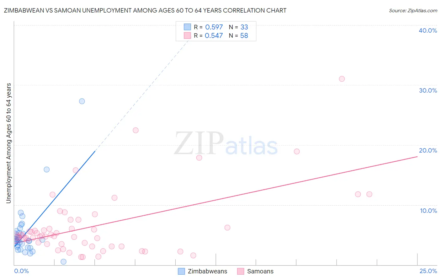 Zimbabwean vs Samoan Unemployment Among Ages 60 to 64 years