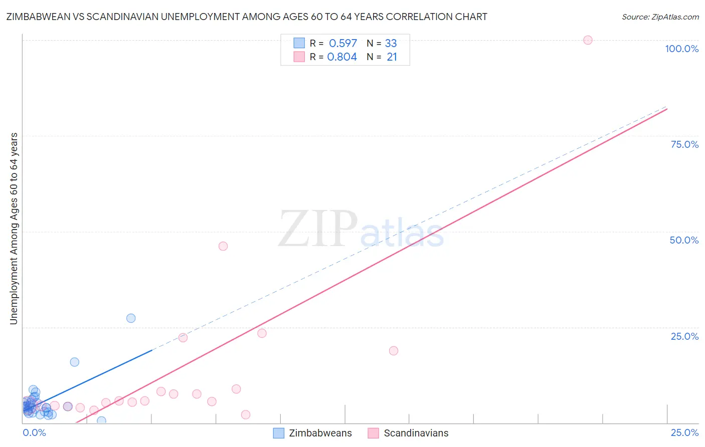 Zimbabwean vs Scandinavian Unemployment Among Ages 60 to 64 years