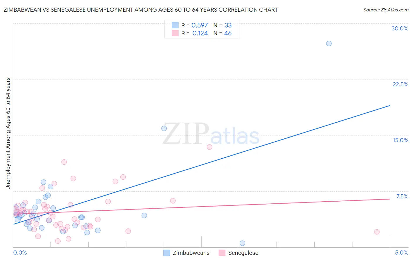 Zimbabwean vs Senegalese Unemployment Among Ages 60 to 64 years