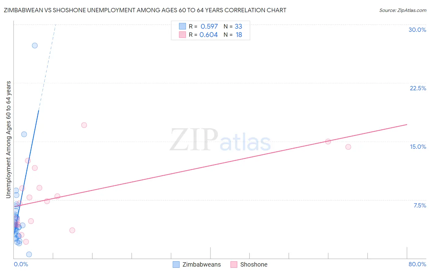 Zimbabwean vs Shoshone Unemployment Among Ages 60 to 64 years