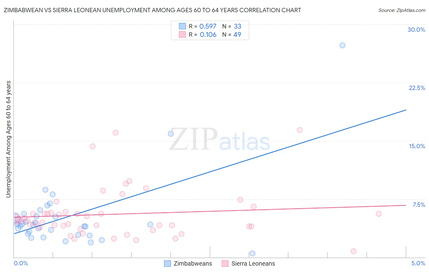 Zimbabwean vs Sierra Leonean Unemployment Among Ages 60 to 64 years