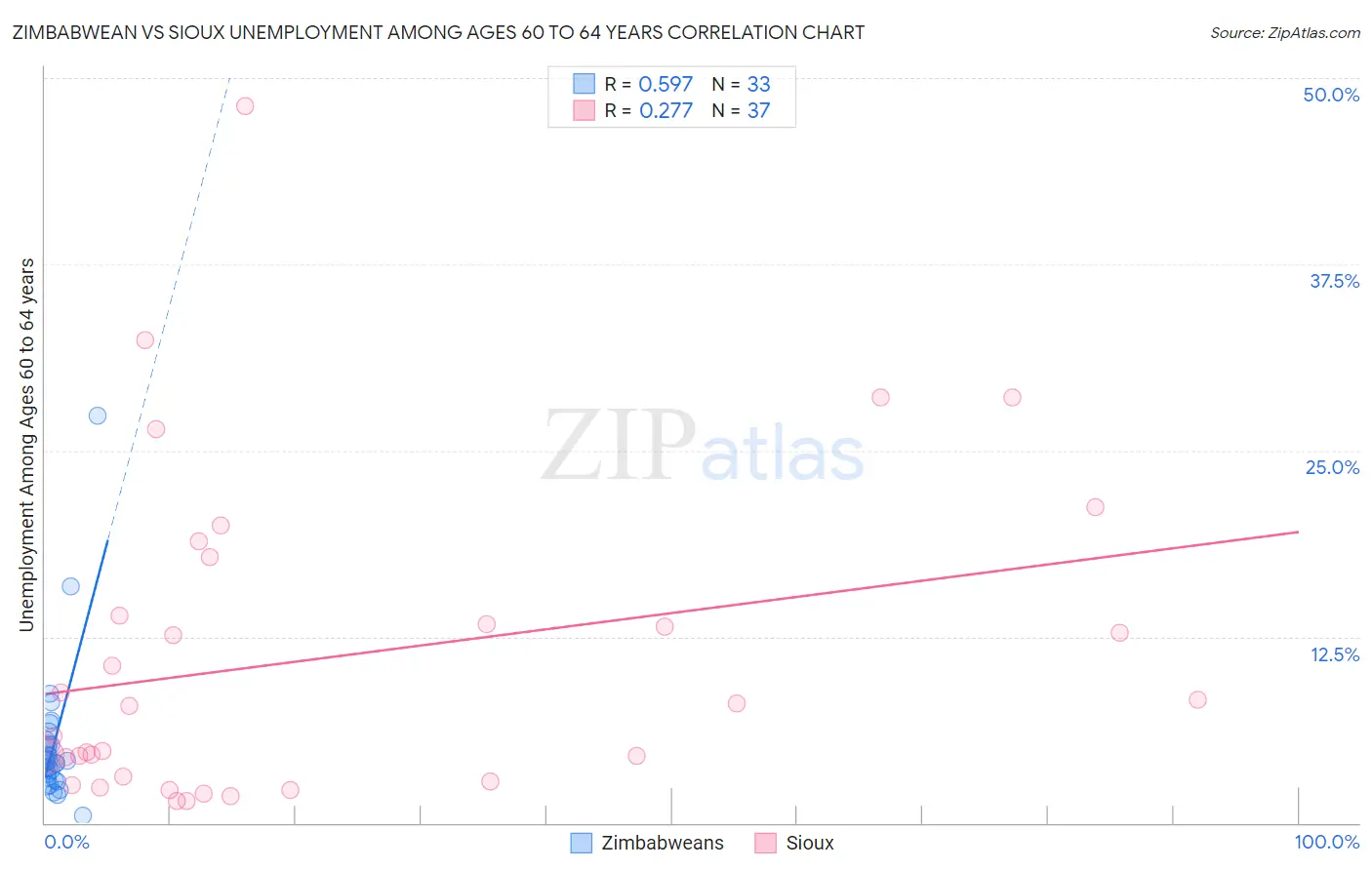 Zimbabwean vs Sioux Unemployment Among Ages 60 to 64 years
