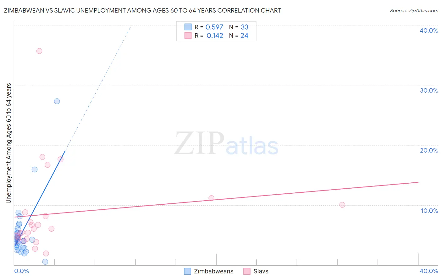 Zimbabwean vs Slavic Unemployment Among Ages 60 to 64 years