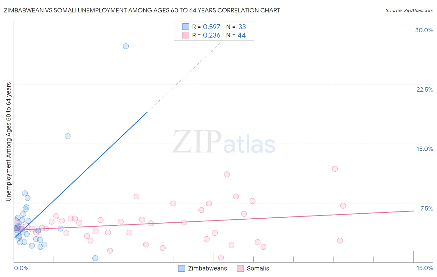 Zimbabwean vs Somali Unemployment Among Ages 60 to 64 years