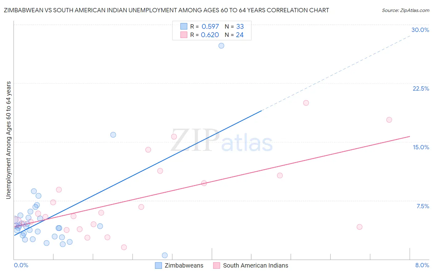 Zimbabwean vs South American Indian Unemployment Among Ages 60 to 64 years