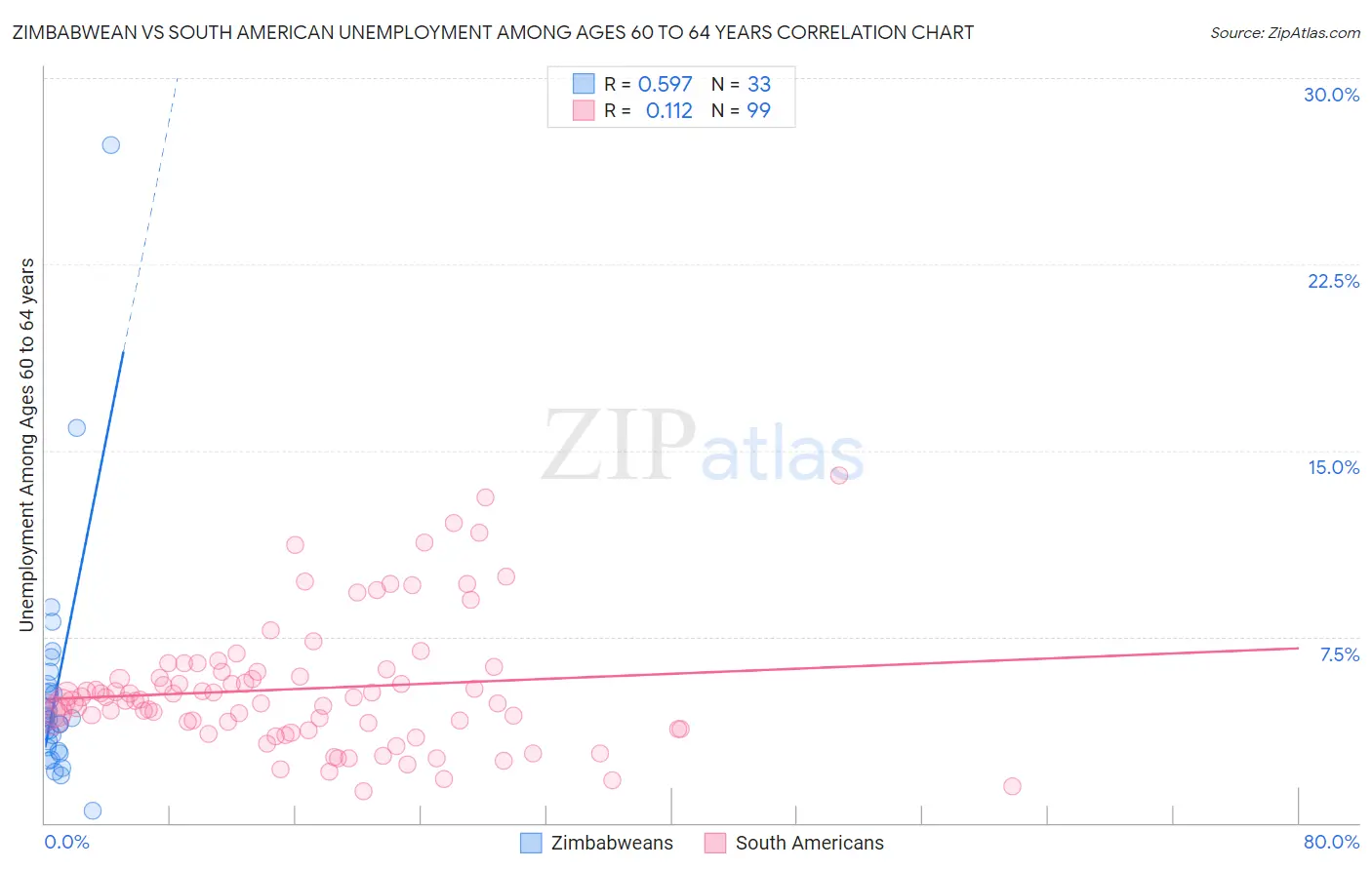 Zimbabwean vs South American Unemployment Among Ages 60 to 64 years