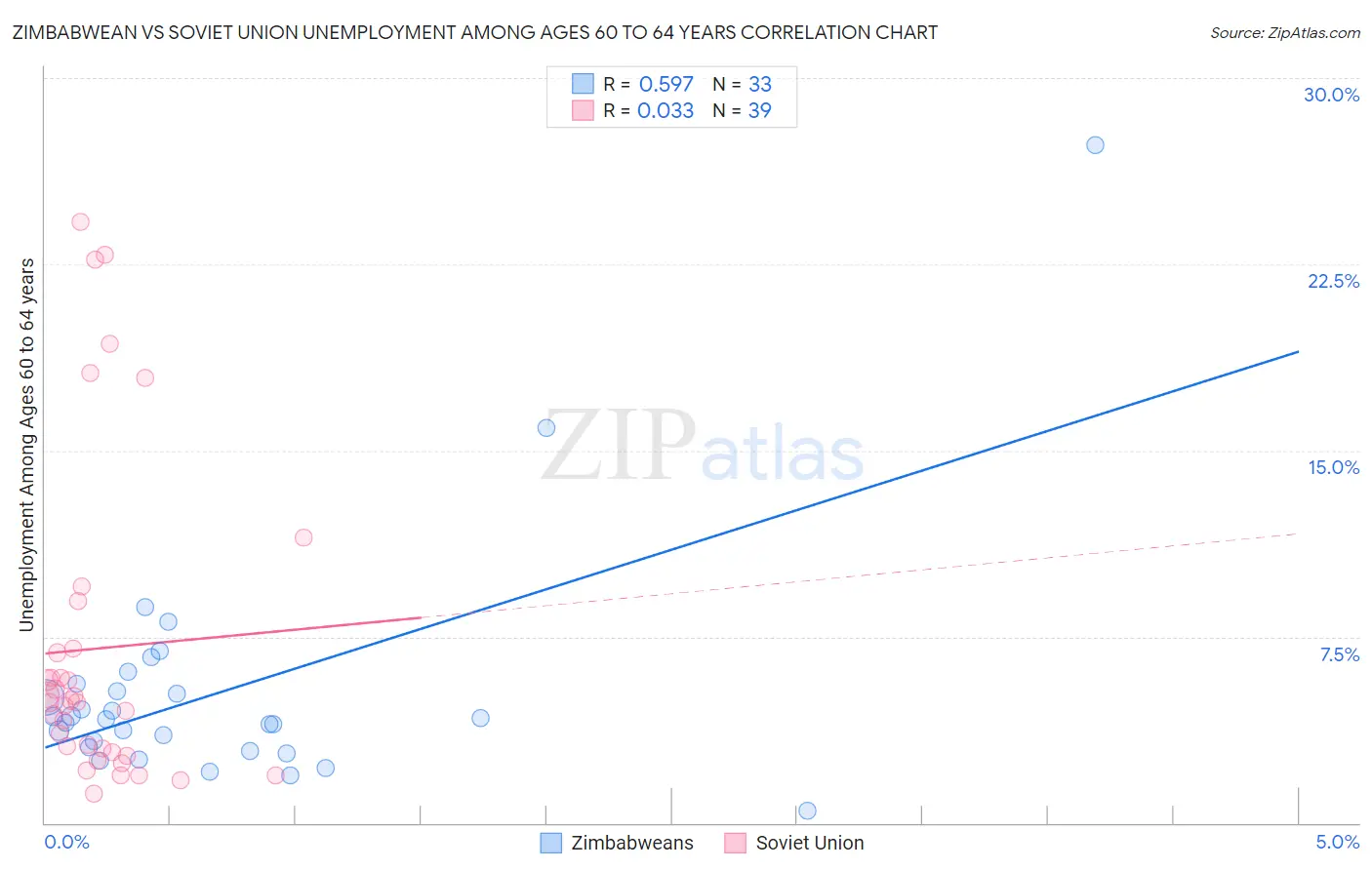 Zimbabwean vs Soviet Union Unemployment Among Ages 60 to 64 years