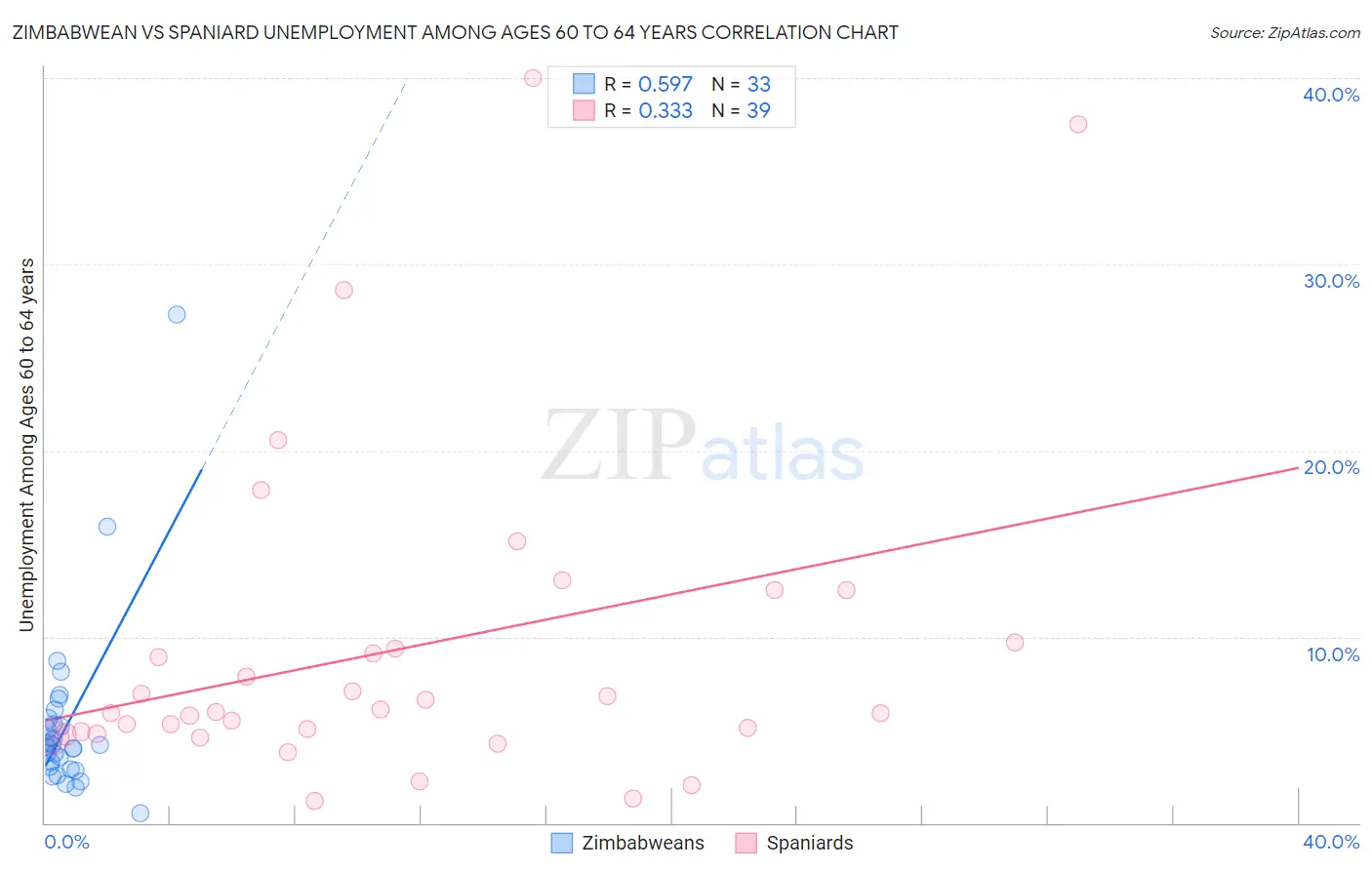 Zimbabwean vs Spaniard Unemployment Among Ages 60 to 64 years