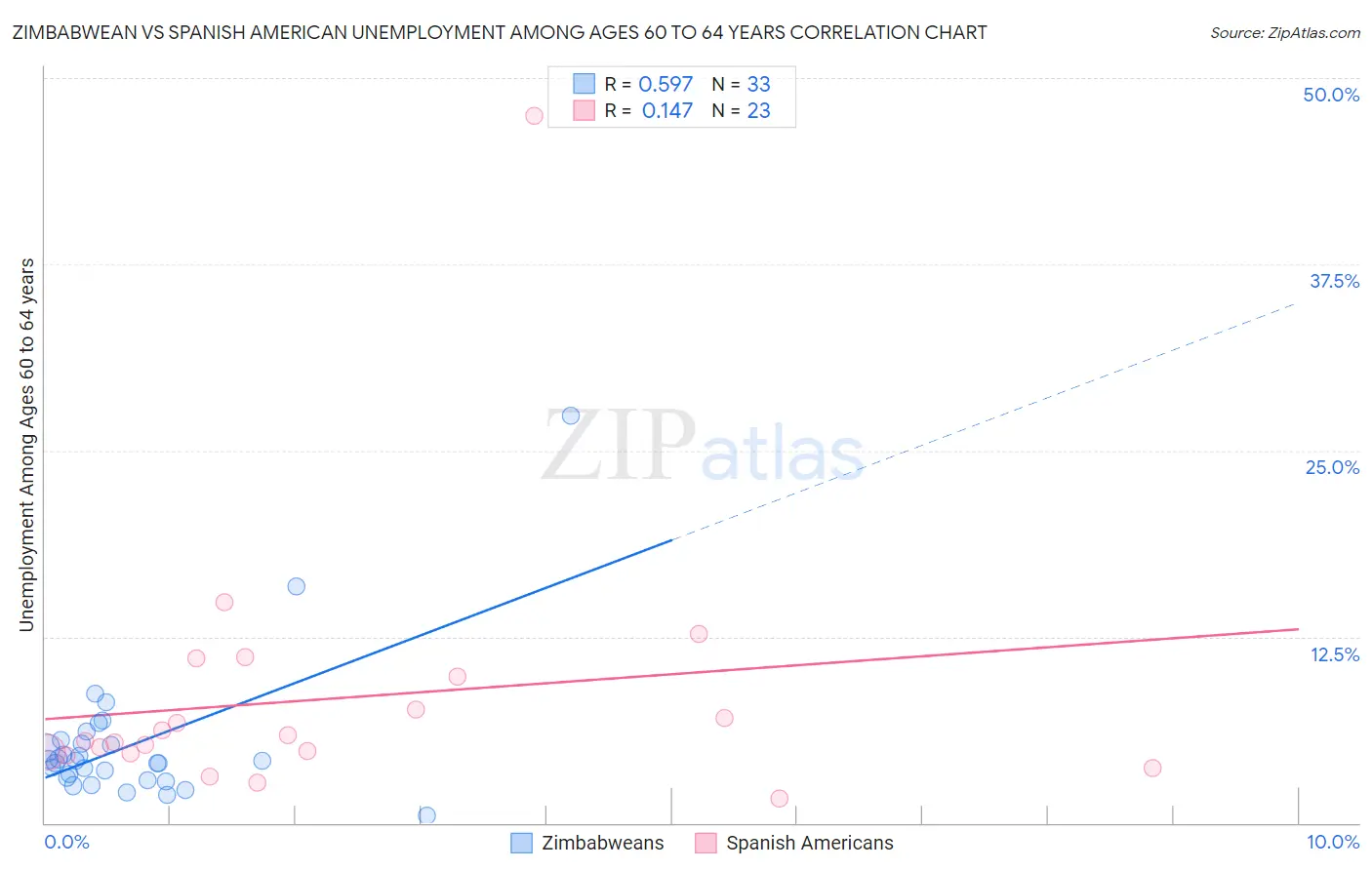 Zimbabwean vs Spanish American Unemployment Among Ages 60 to 64 years