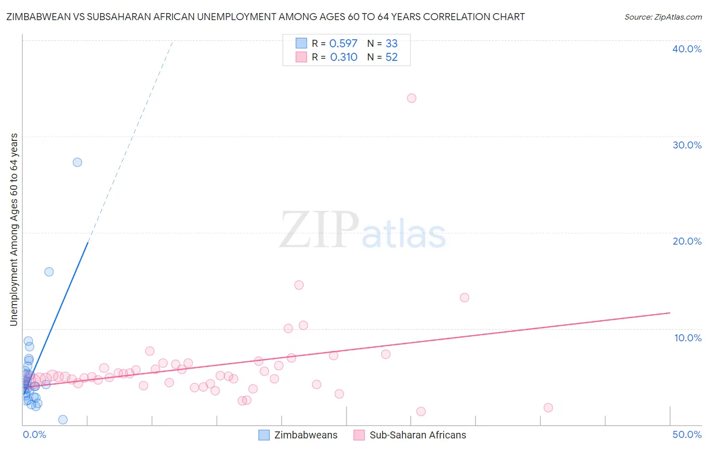 Zimbabwean vs Subsaharan African Unemployment Among Ages 60 to 64 years