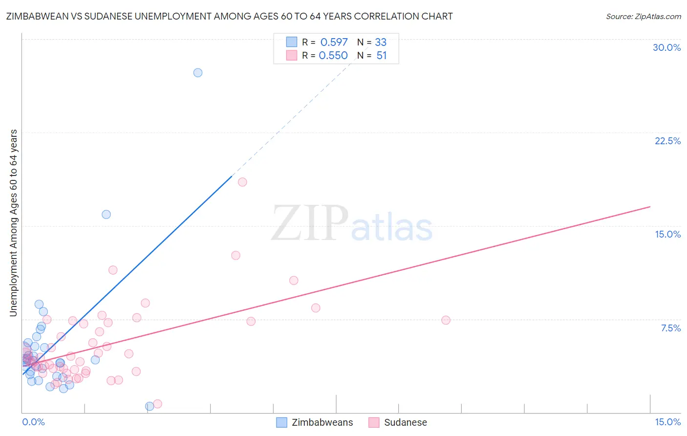 Zimbabwean vs Sudanese Unemployment Among Ages 60 to 64 years