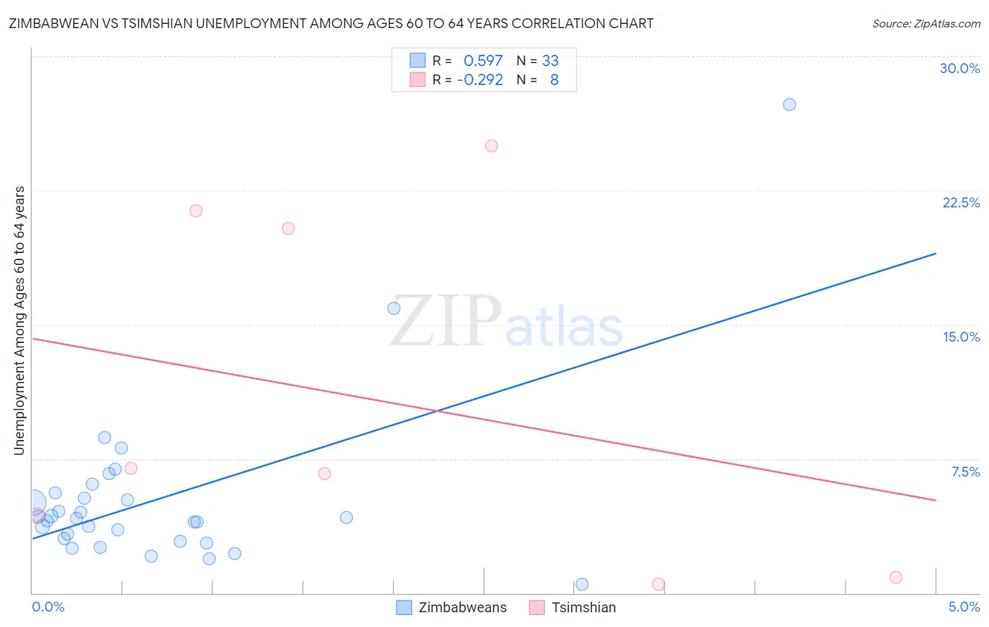 Zimbabwean vs Tsimshian Unemployment Among Ages 60 to 64 years