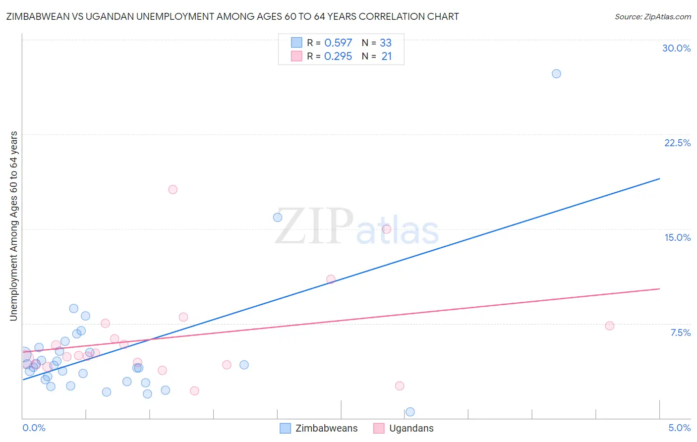 Zimbabwean vs Ugandan Unemployment Among Ages 60 to 64 years