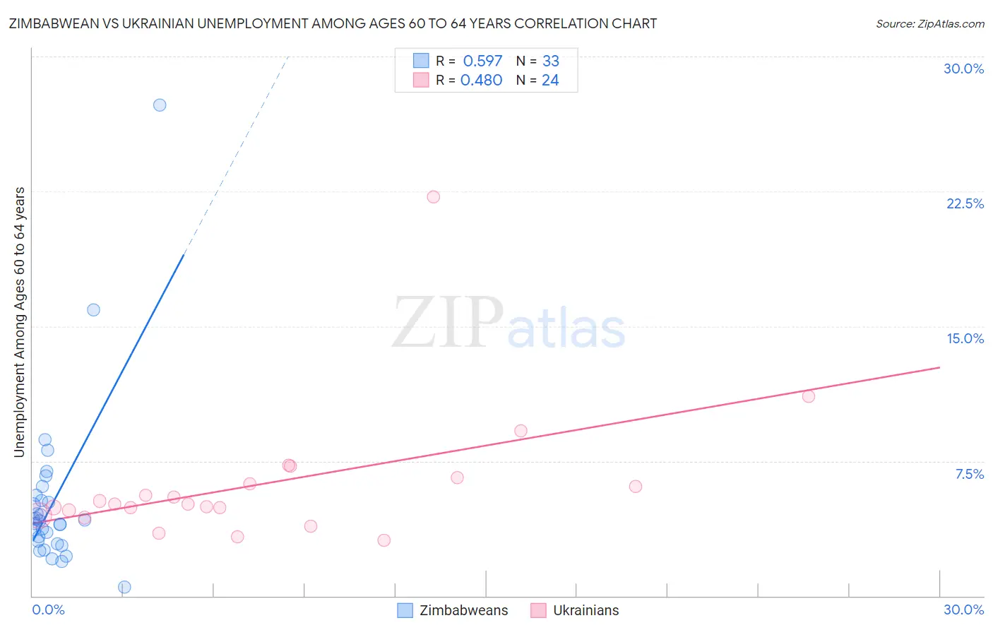 Zimbabwean vs Ukrainian Unemployment Among Ages 60 to 64 years