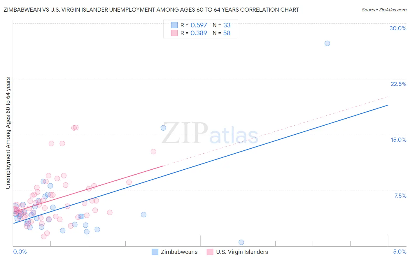 Zimbabwean vs U.S. Virgin Islander Unemployment Among Ages 60 to 64 years
