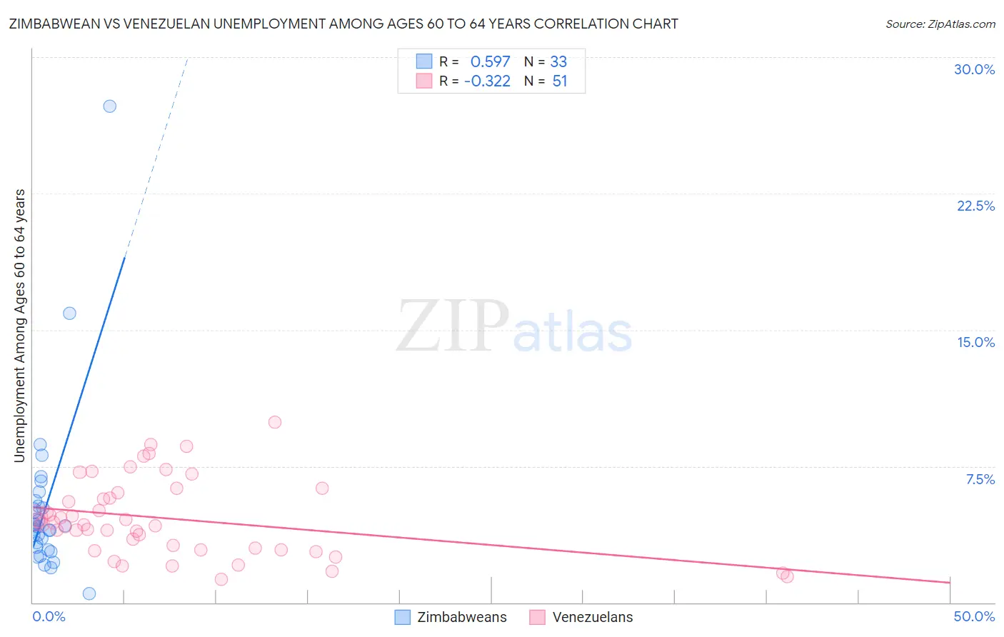 Zimbabwean vs Venezuelan Unemployment Among Ages 60 to 64 years