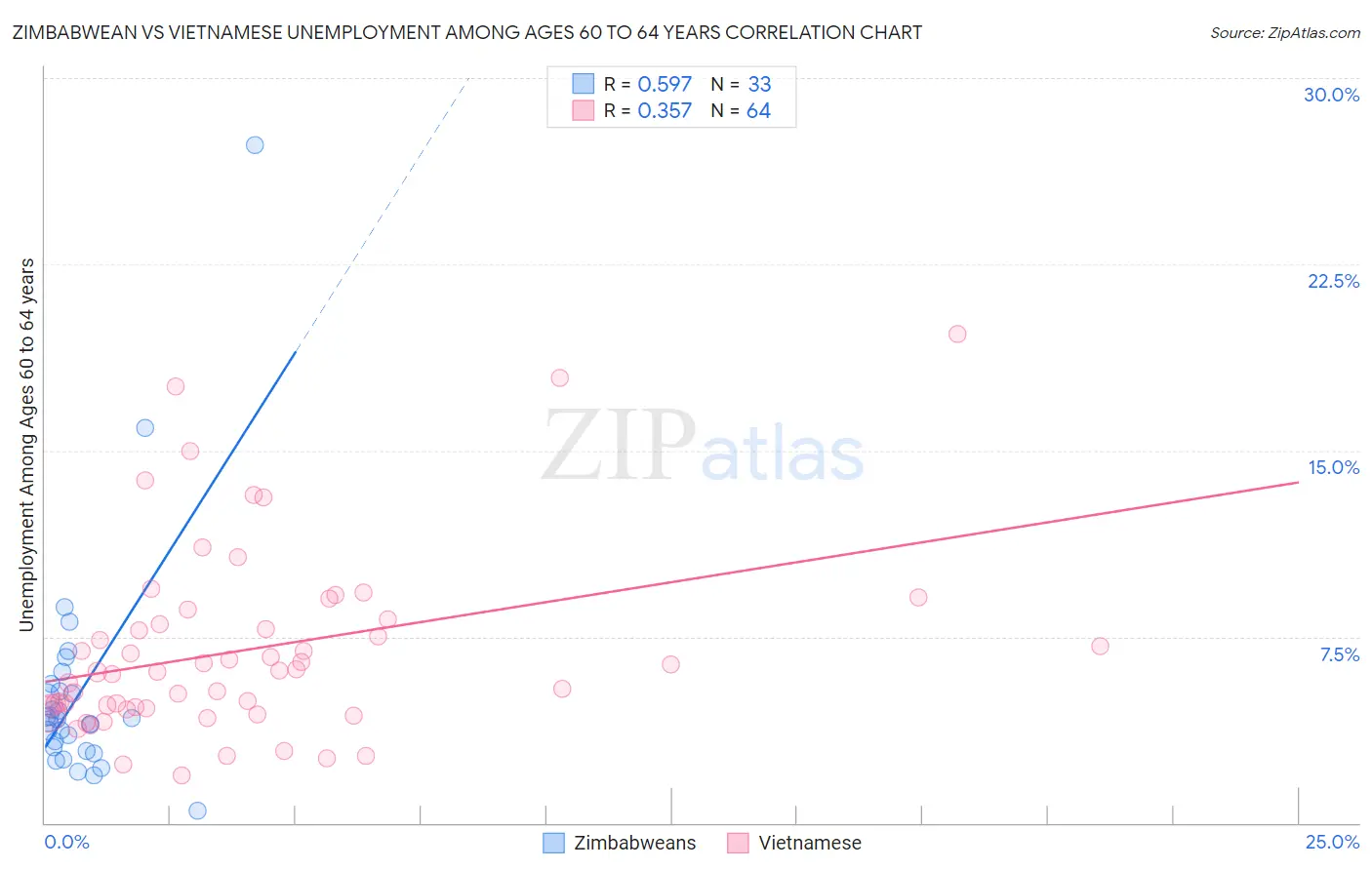 Zimbabwean vs Vietnamese Unemployment Among Ages 60 to 64 years