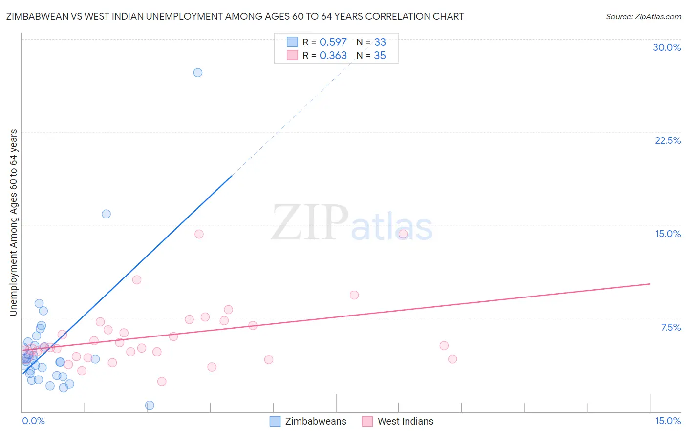 Zimbabwean vs West Indian Unemployment Among Ages 60 to 64 years