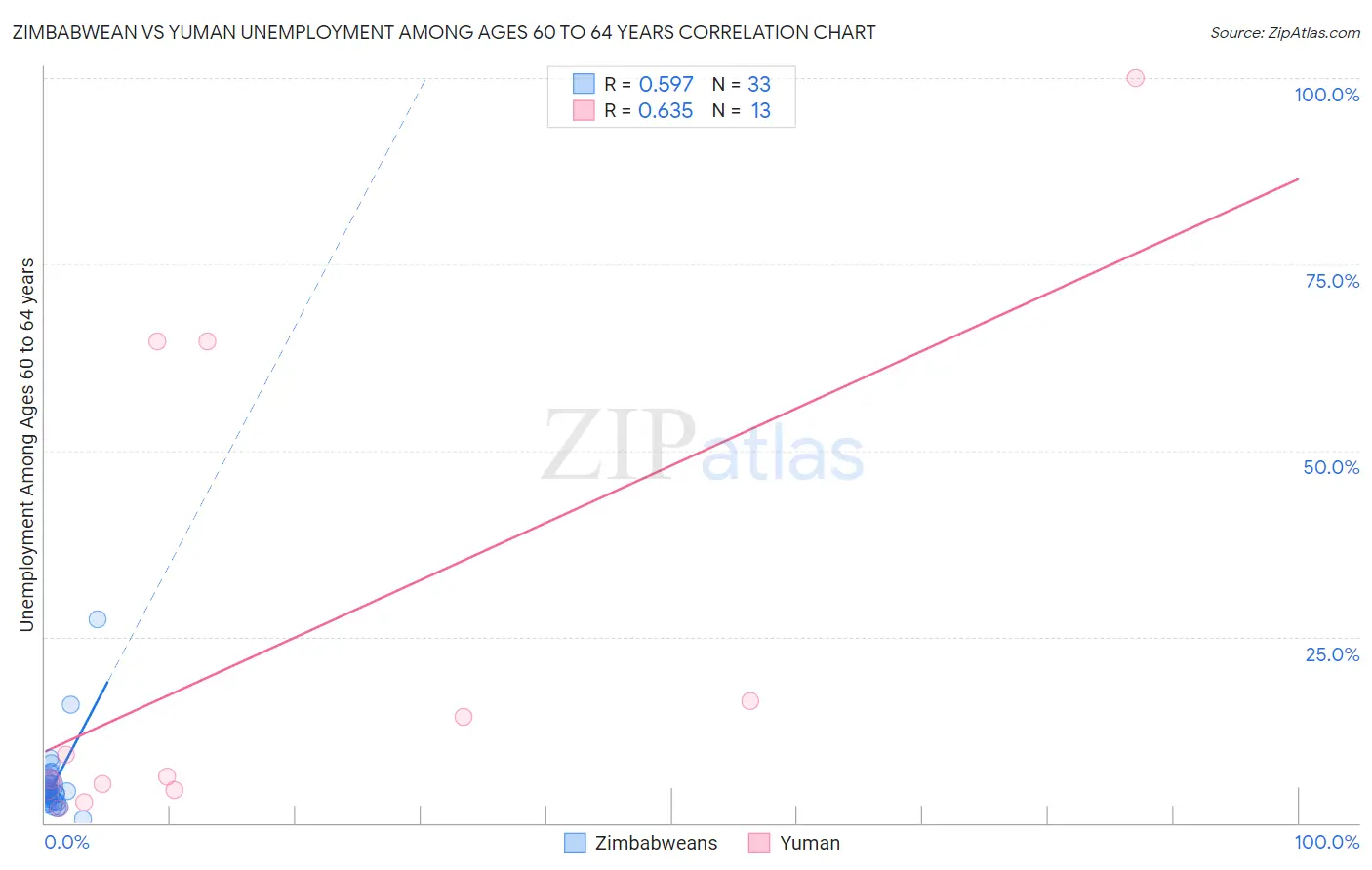 Zimbabwean vs Yuman Unemployment Among Ages 60 to 64 years