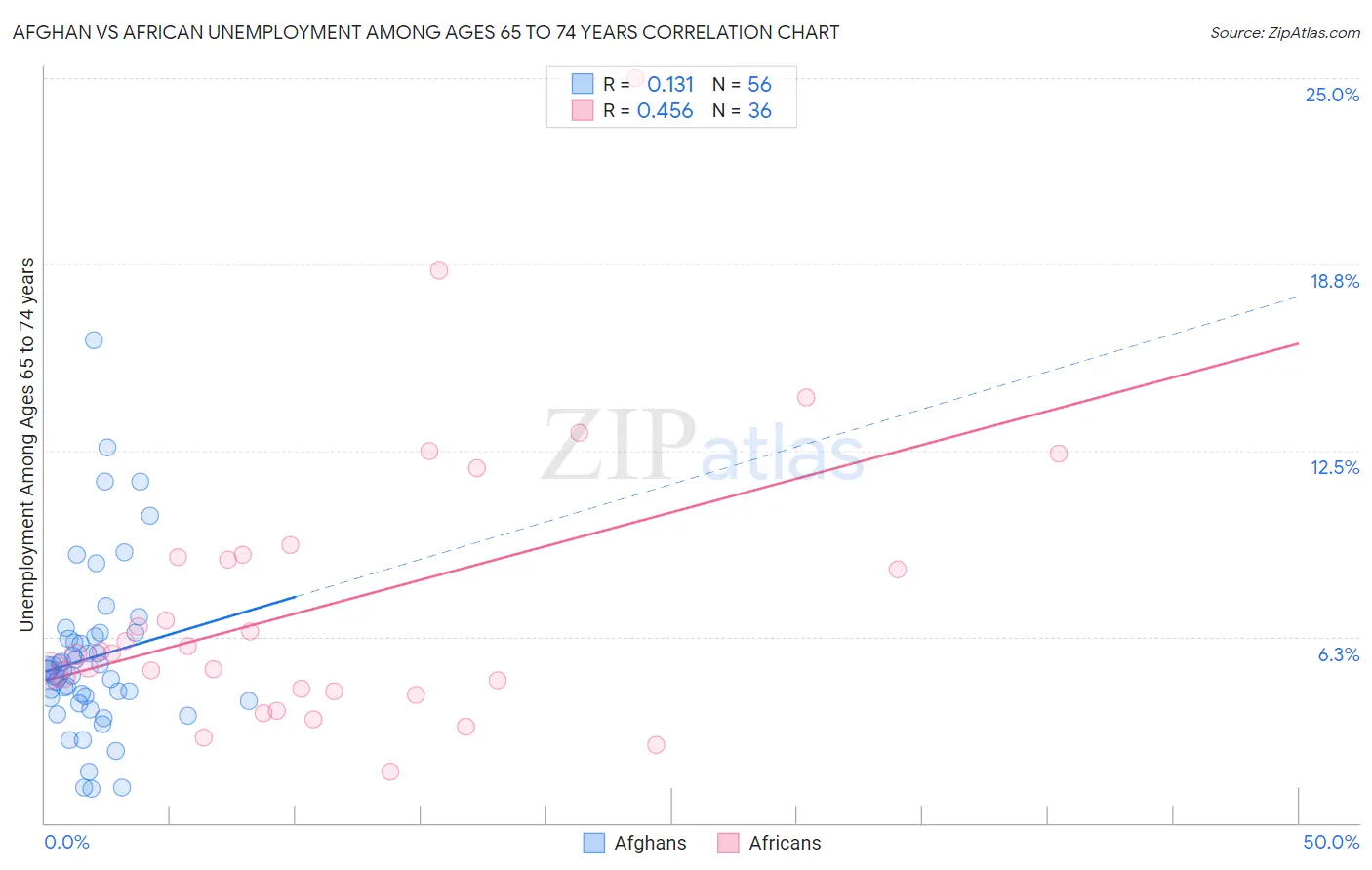 Afghan vs African Unemployment Among Ages 65 to 74 years