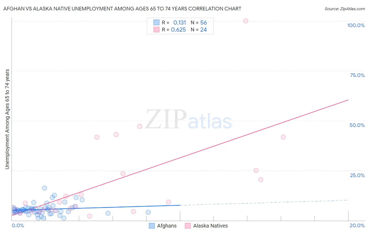Afghan vs Alaska Native Unemployment Among Ages 65 to 74 years