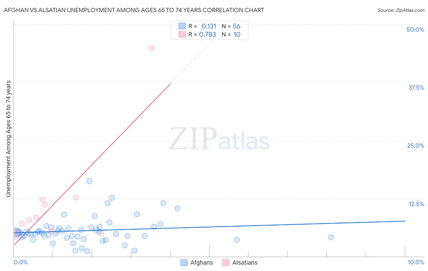 Afghan vs Alsatian Unemployment Among Ages 65 to 74 years