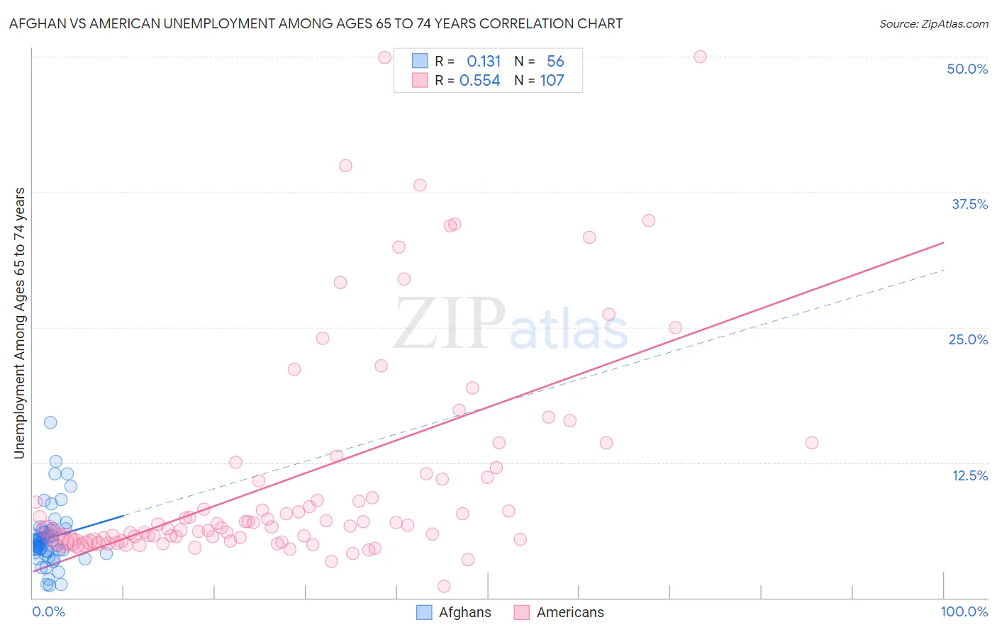 Afghan vs American Unemployment Among Ages 65 to 74 years