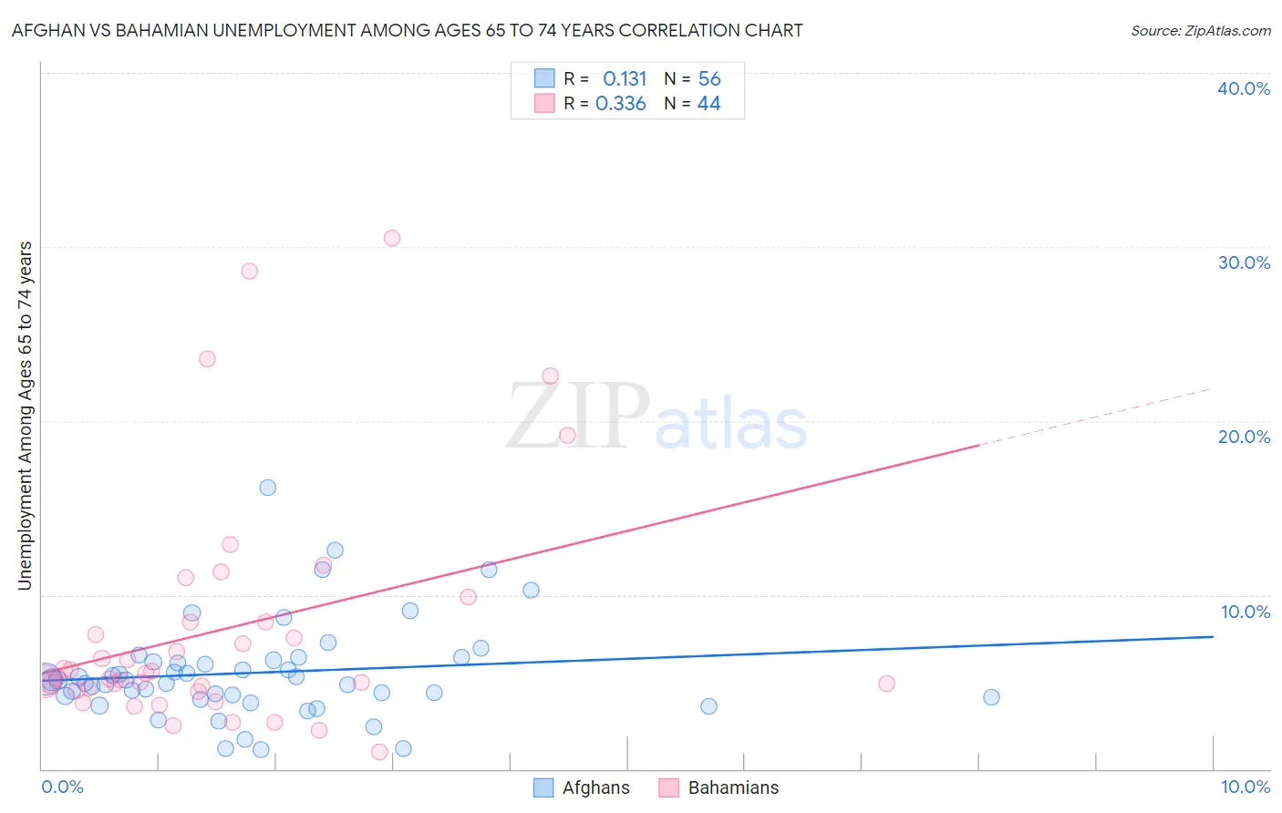 Afghan vs Bahamian Unemployment Among Ages 65 to 74 years