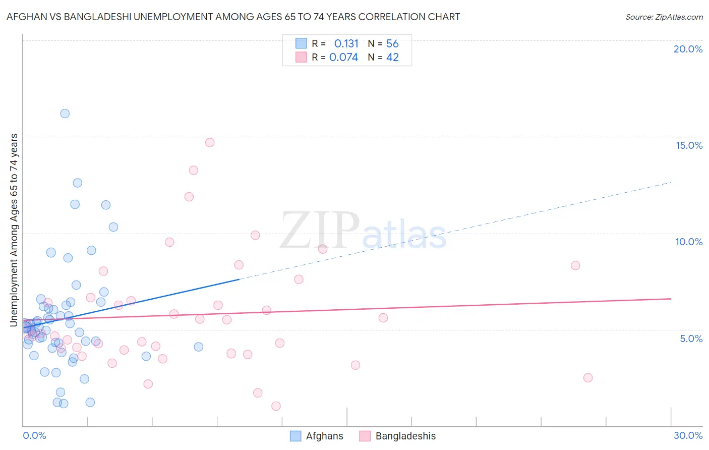 Afghan vs Bangladeshi Unemployment Among Ages 65 to 74 years