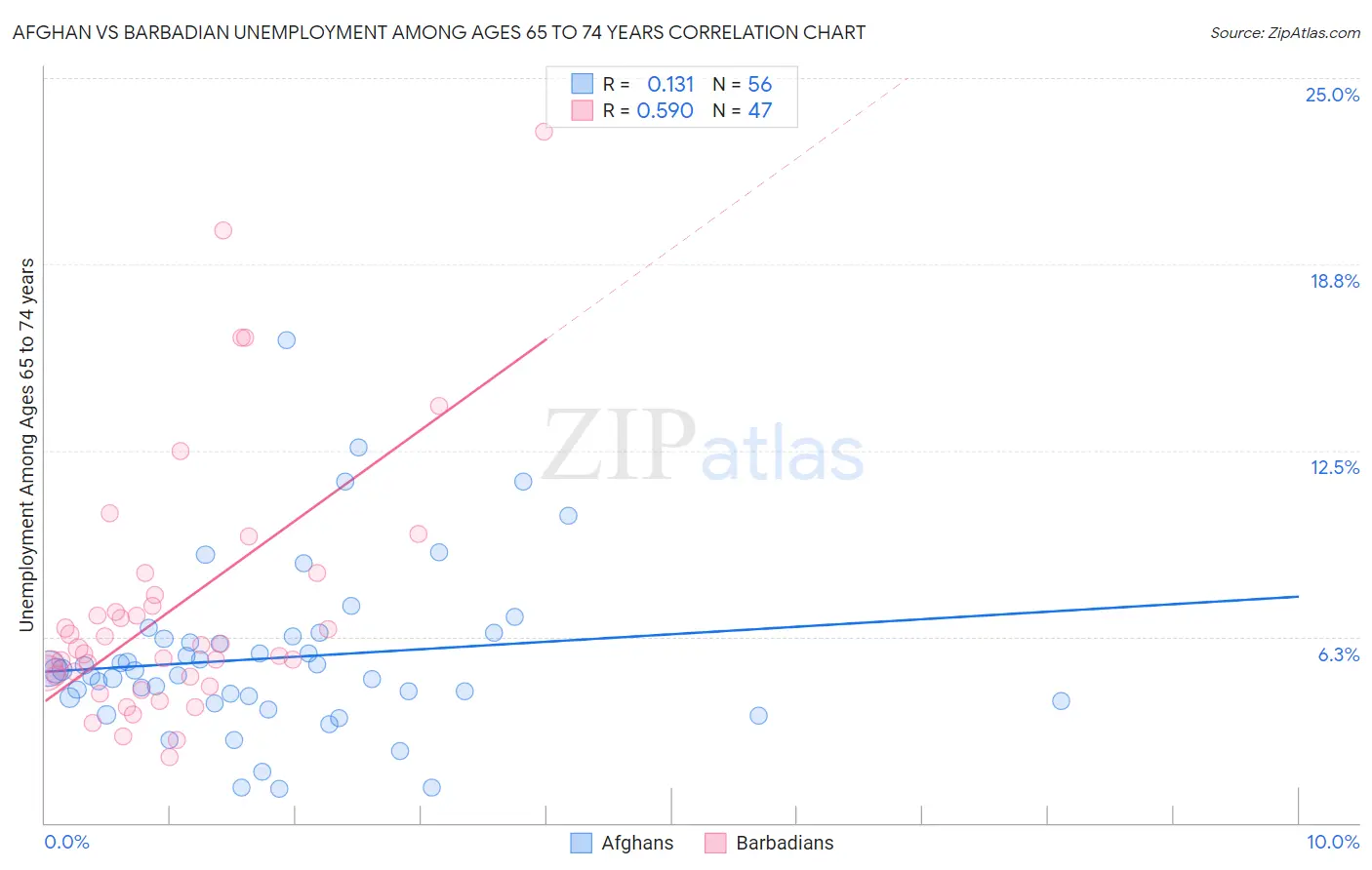 Afghan vs Barbadian Unemployment Among Ages 65 to 74 years