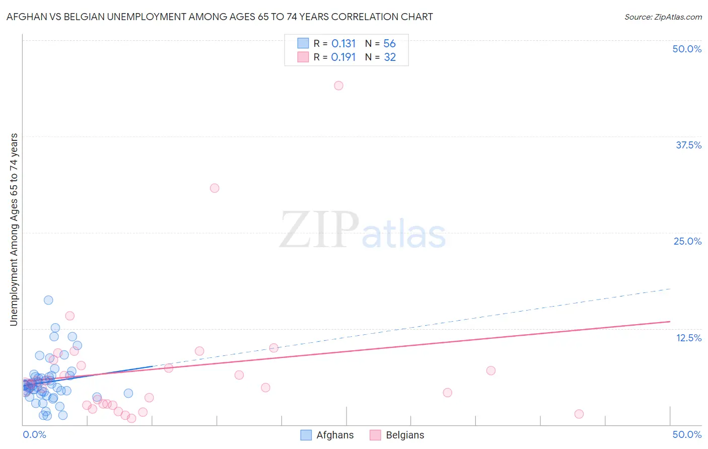 Afghan vs Belgian Unemployment Among Ages 65 to 74 years