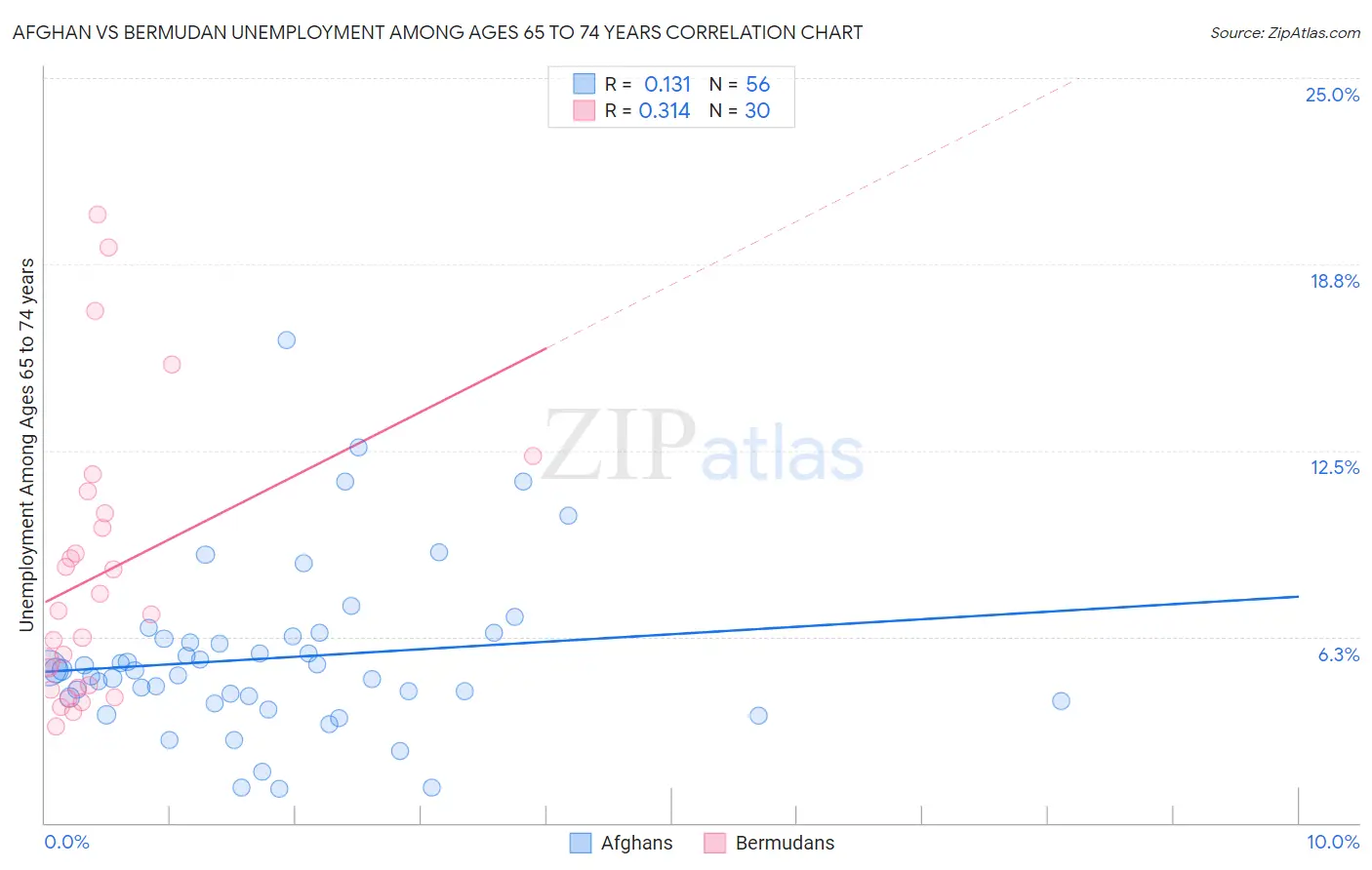 Afghan vs Bermudan Unemployment Among Ages 65 to 74 years