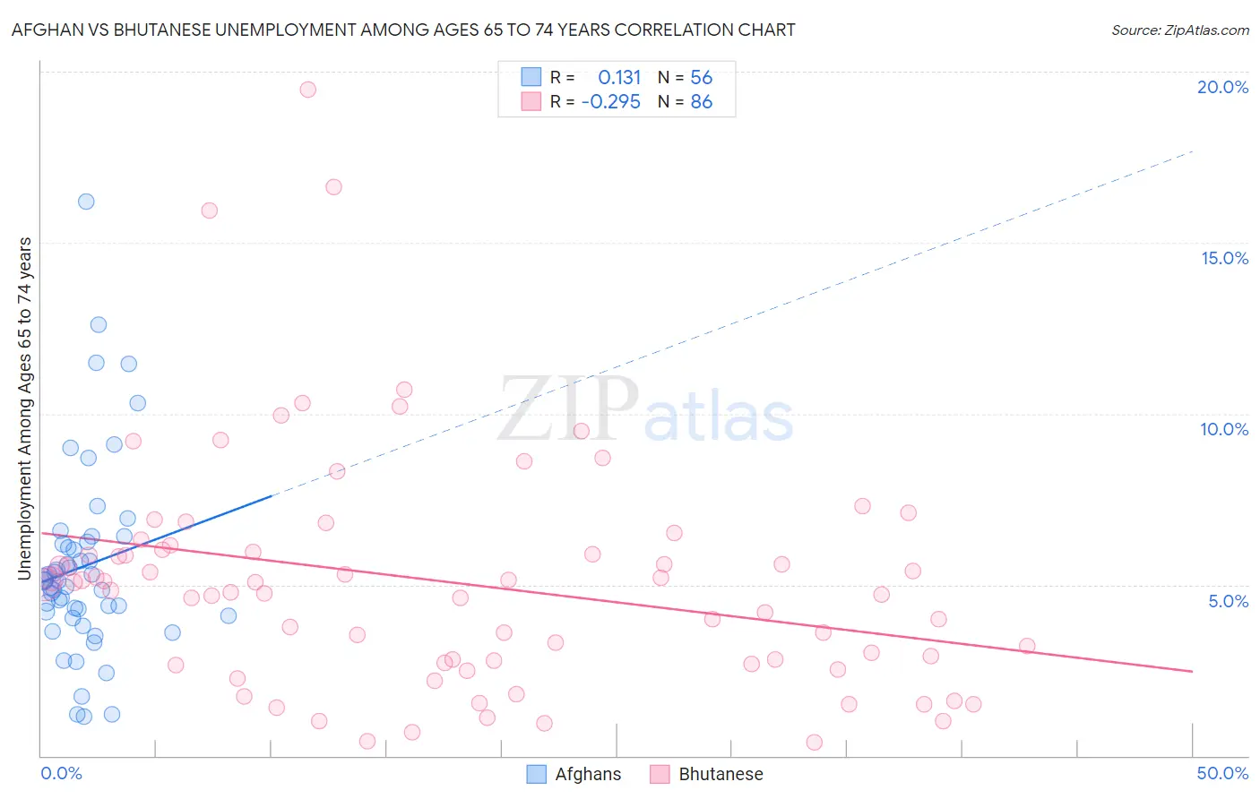 Afghan vs Bhutanese Unemployment Among Ages 65 to 74 years