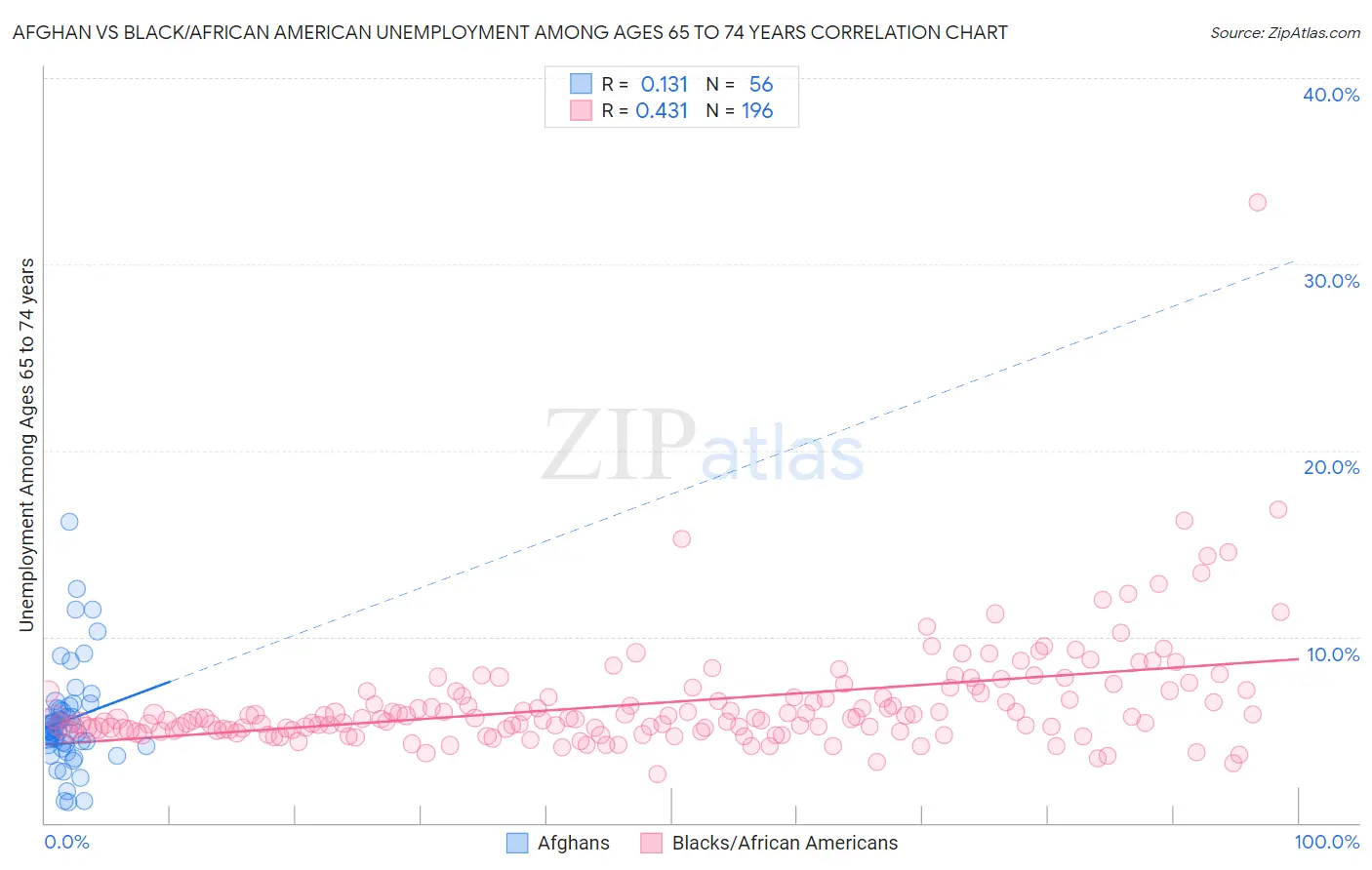 Afghan vs Black/African American Unemployment Among Ages 65 to 74 years