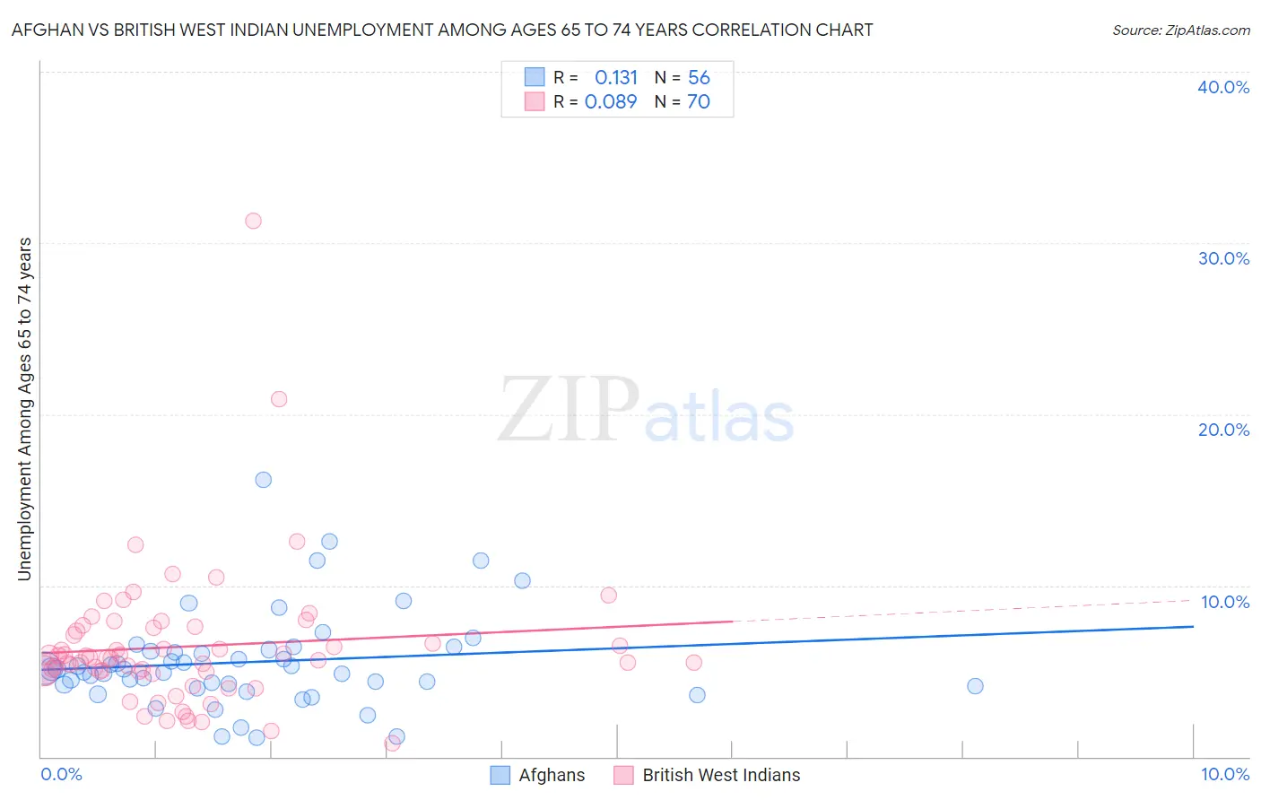 Afghan vs British West Indian Unemployment Among Ages 65 to 74 years