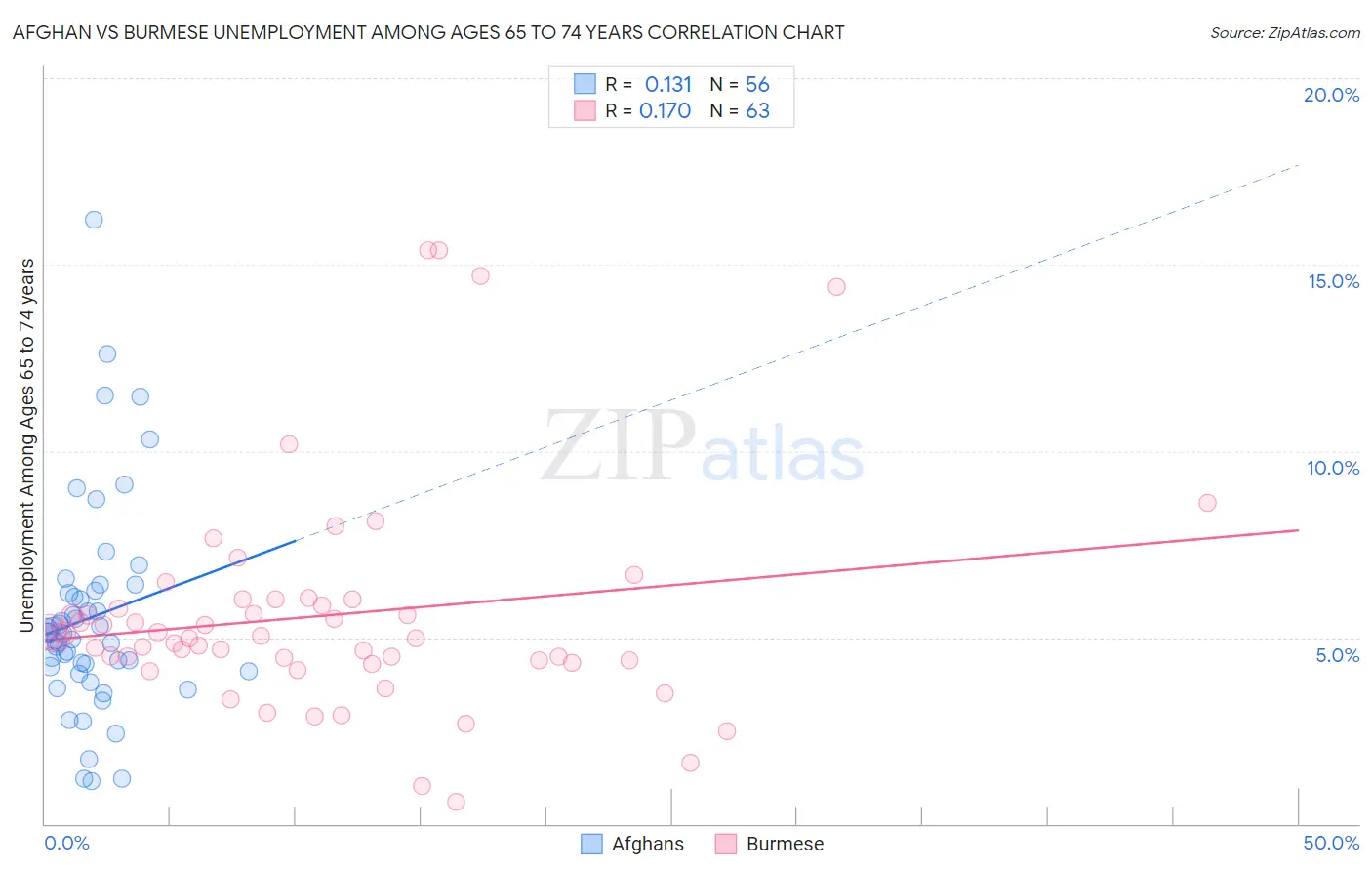 Afghan vs Burmese Unemployment Among Ages 65 to 74 years