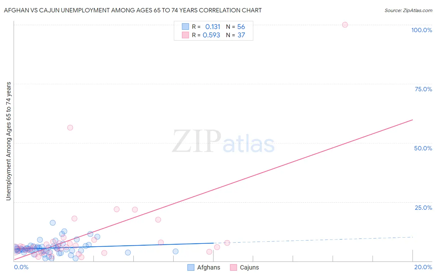 Afghan vs Cajun Unemployment Among Ages 65 to 74 years