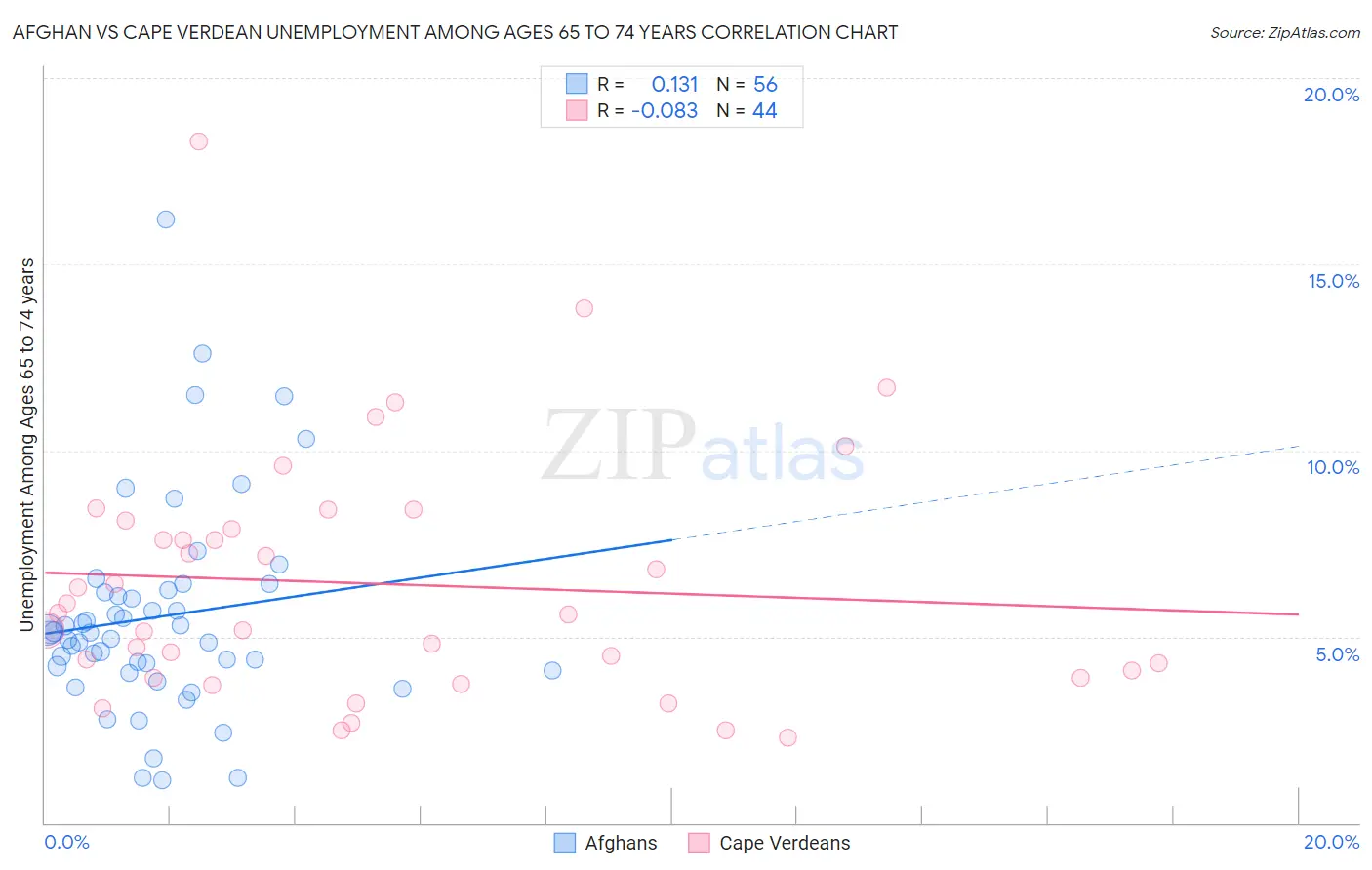 Afghan vs Cape Verdean Unemployment Among Ages 65 to 74 years