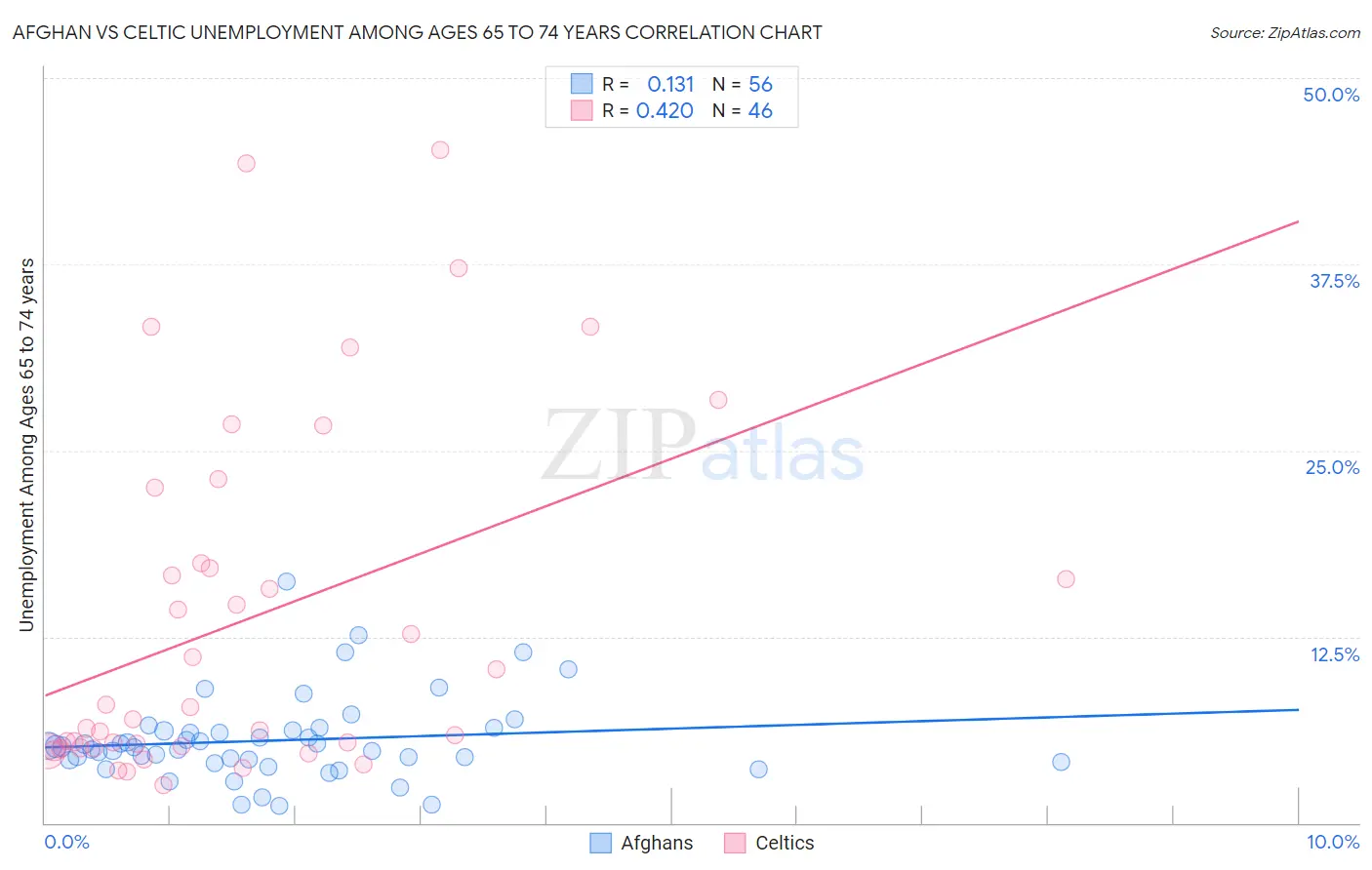 Afghan vs Celtic Unemployment Among Ages 65 to 74 years