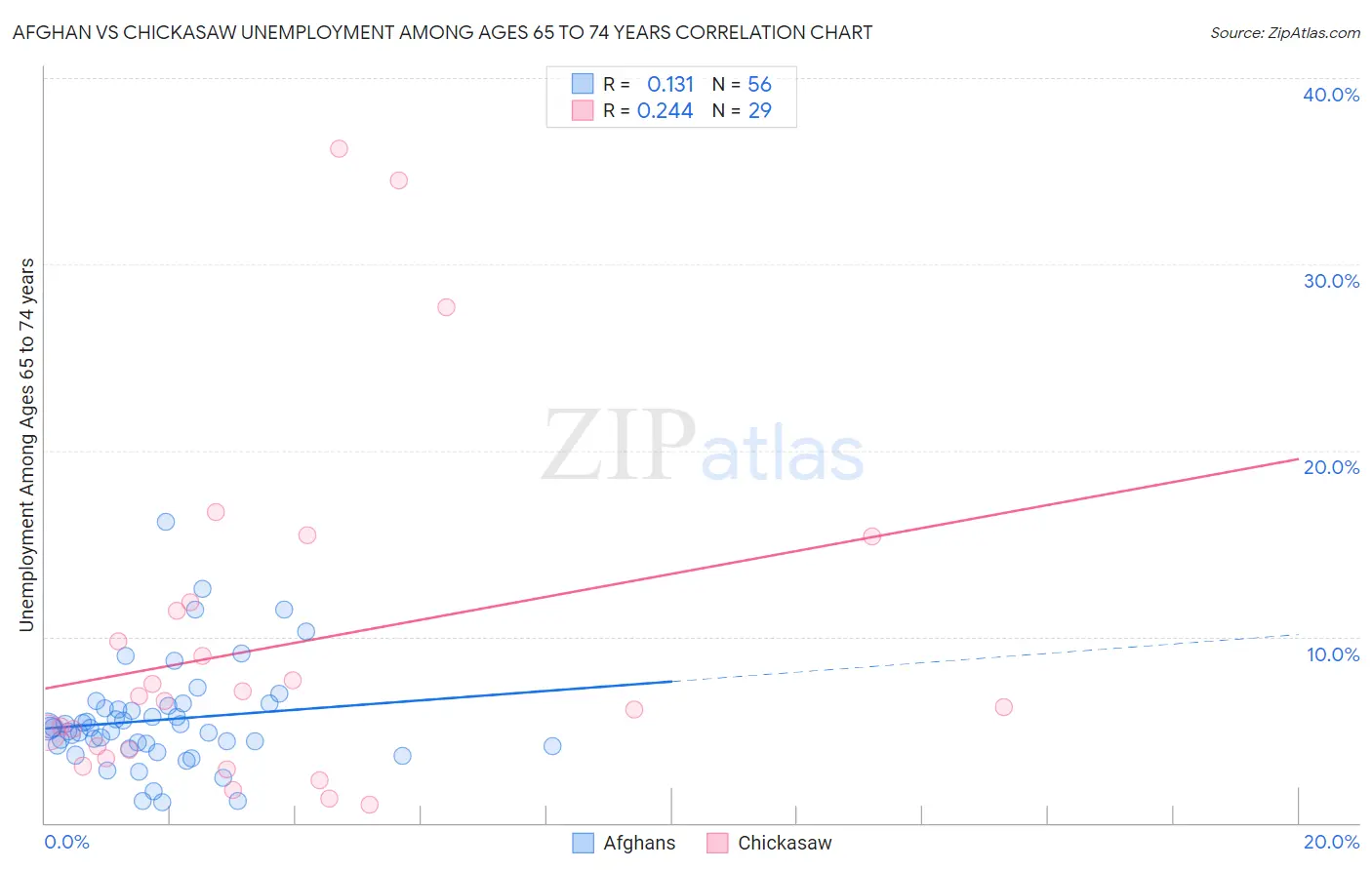 Afghan vs Chickasaw Unemployment Among Ages 65 to 74 years