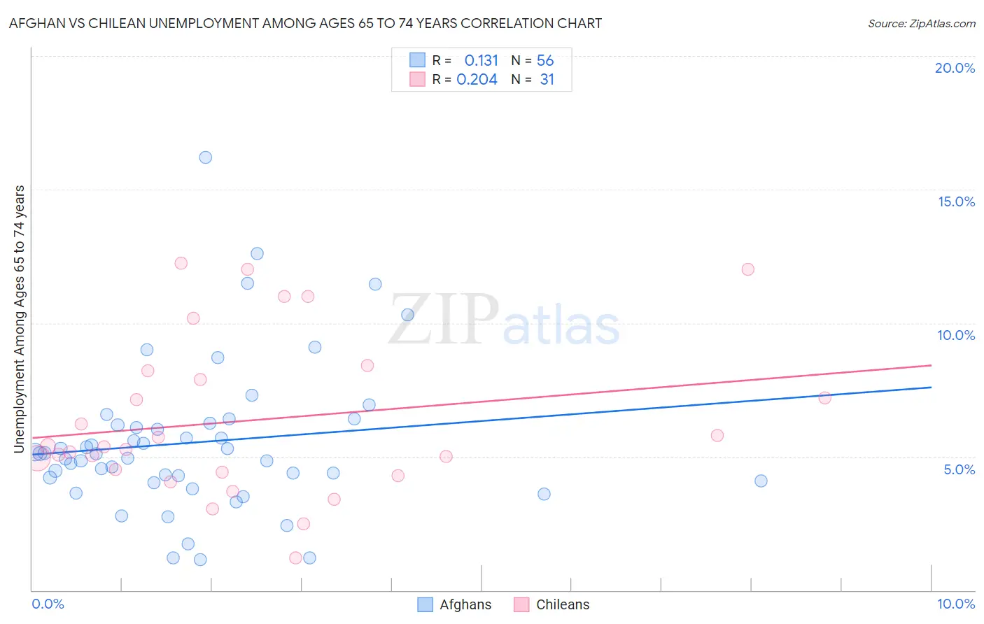 Afghan vs Chilean Unemployment Among Ages 65 to 74 years