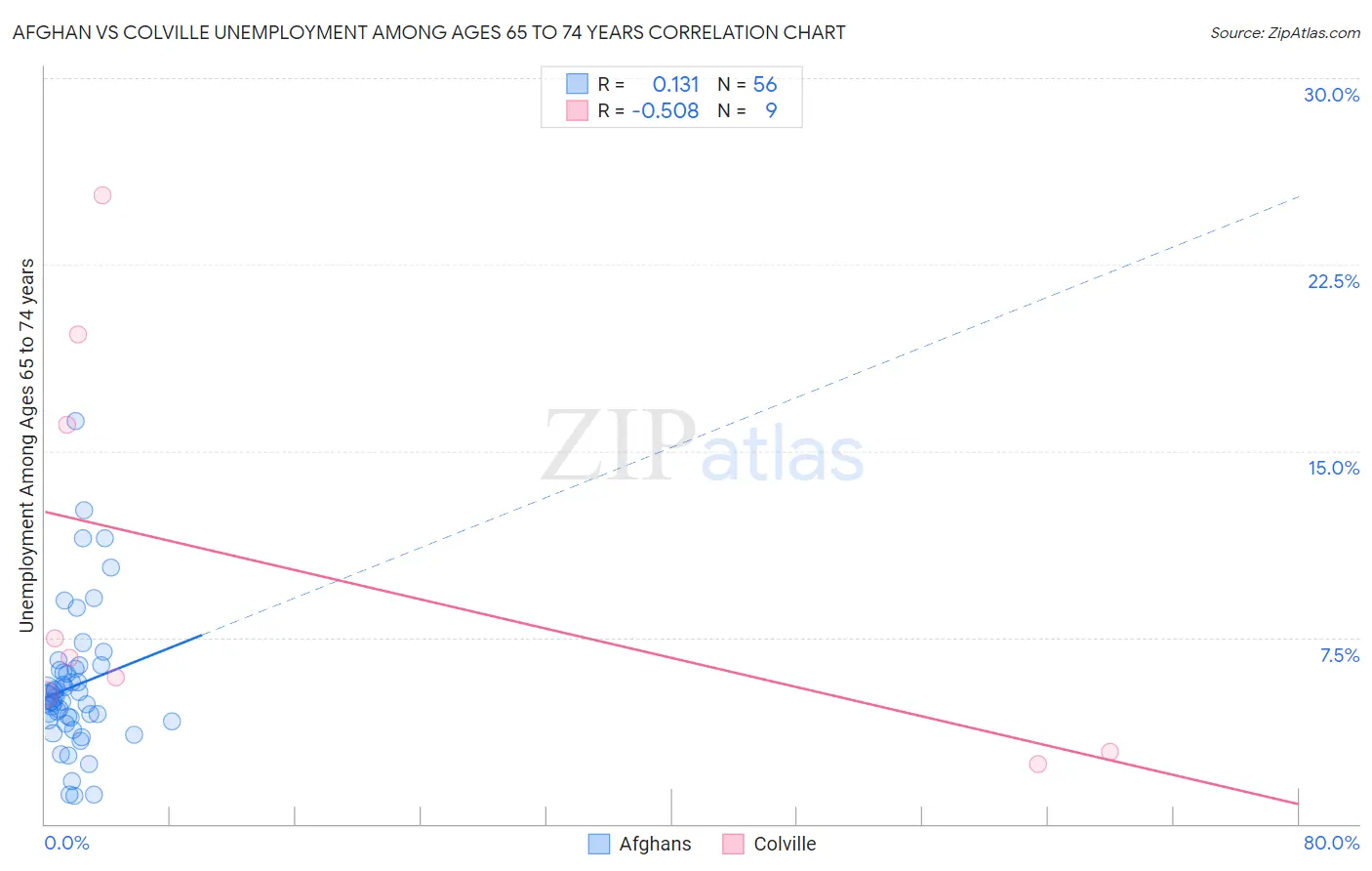 Afghan vs Colville Unemployment Among Ages 65 to 74 years