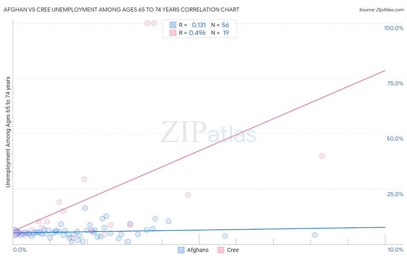 Afghan vs Cree Unemployment Among Ages 65 to 74 years