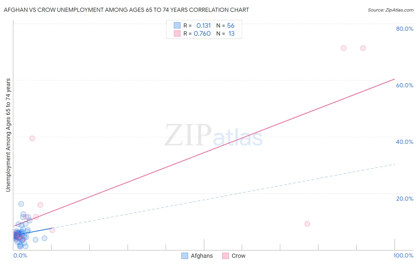 Afghan vs Crow Unemployment Among Ages 65 to 74 years