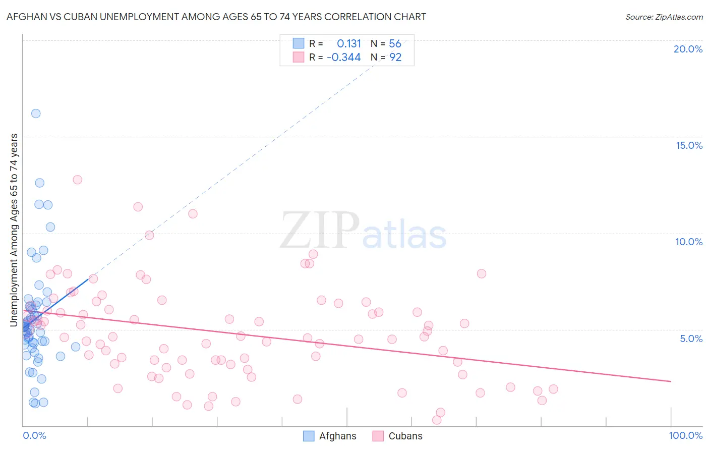Afghan vs Cuban Unemployment Among Ages 65 to 74 years