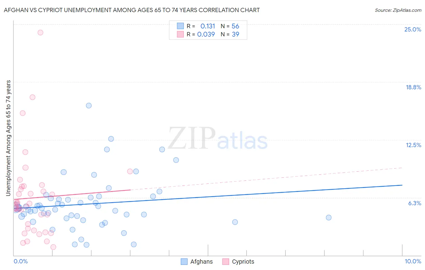Afghan vs Cypriot Unemployment Among Ages 65 to 74 years